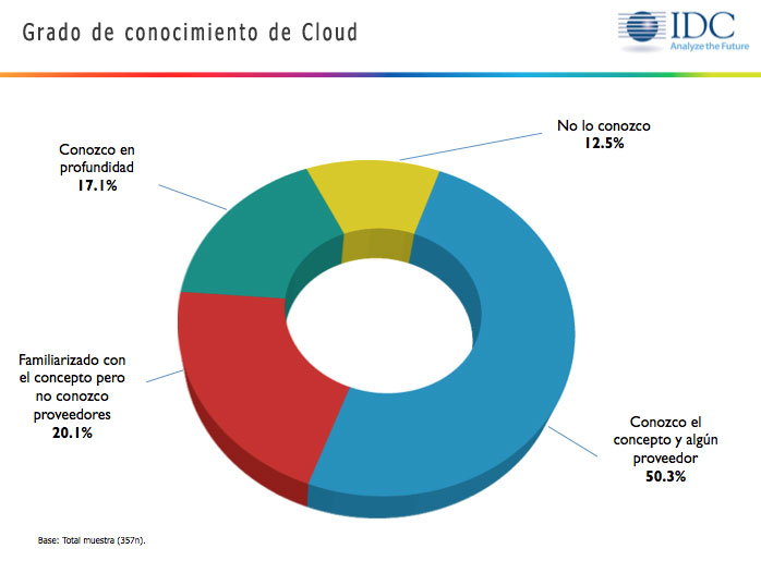 cloud-computing-espana
