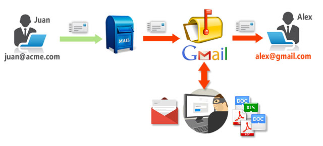correos enviados a gmail son leidos.