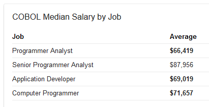 Salario medio de programadores Cobol