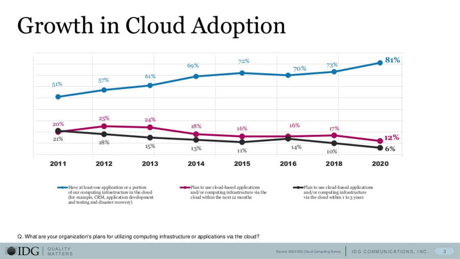 Crecimiento adopción Cloud Computing en empresas.