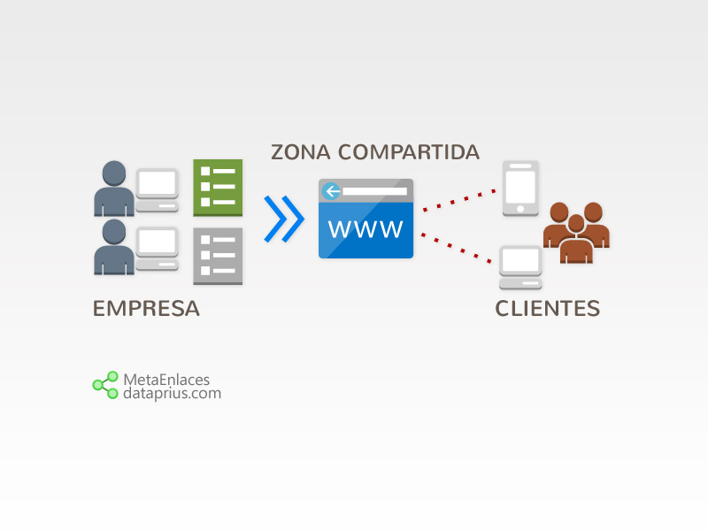 Zona compartida con clientes Metaenlaces Dataprius.