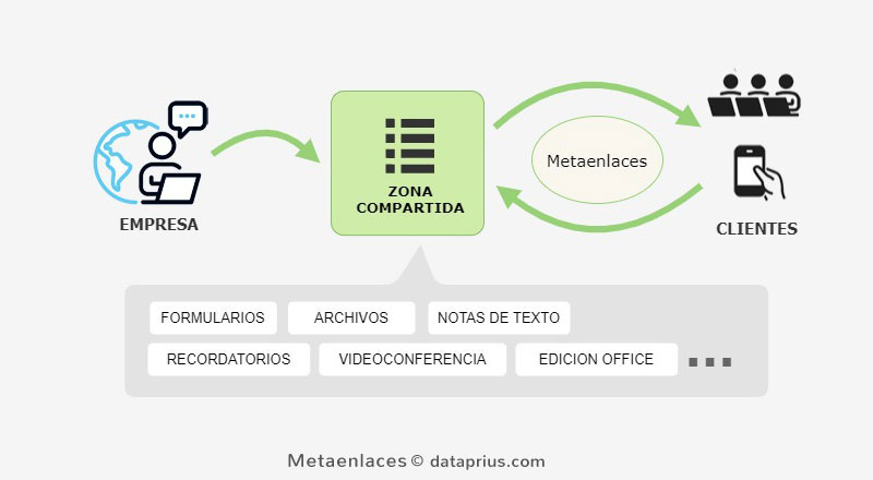 Zona compartida. Diagrama de funcionamiento de los Metaenlaces de Dataprius.